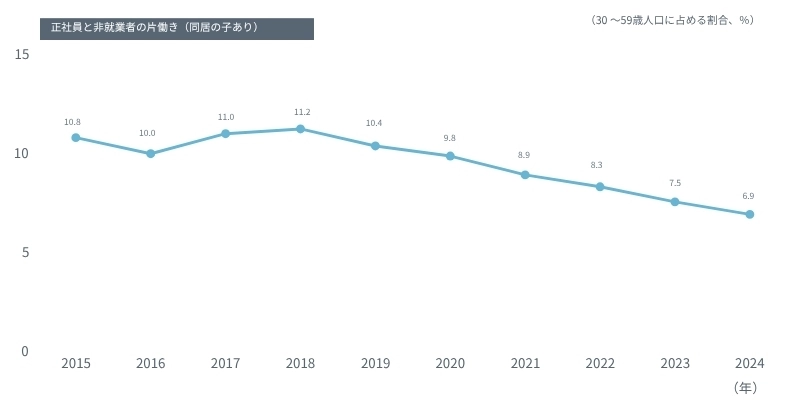 図表 この10年の「正社員と非就業者の片働き(同居の子あり)」の構成比の変化