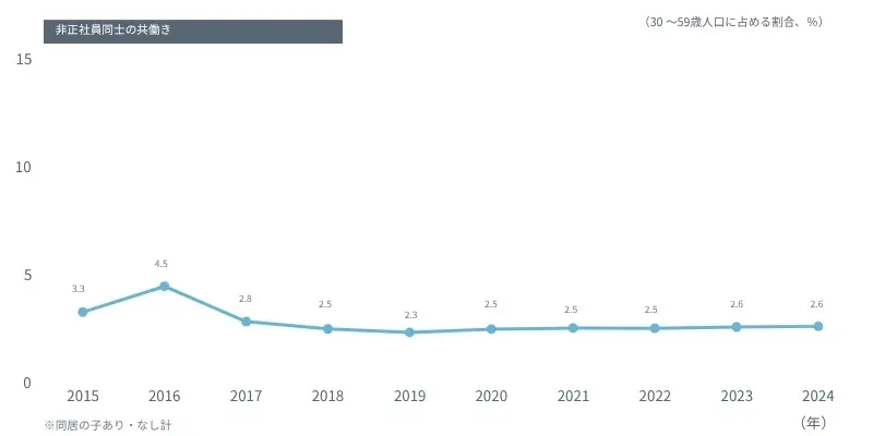 図表　この10年の「非正社員同士の共働き」の構成比の変化