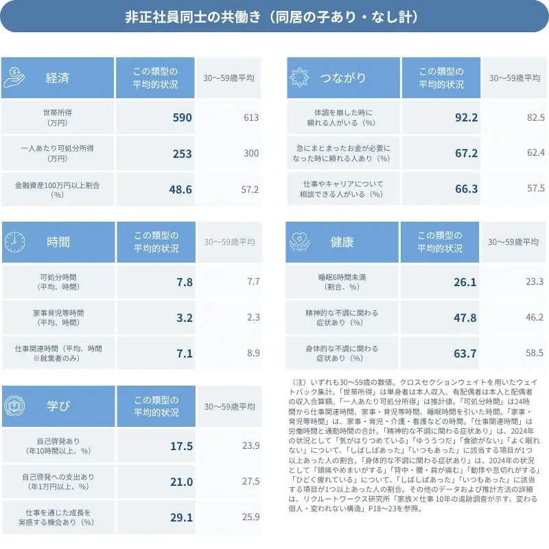 図表　データで見る「非正社員同士の共働き」の平均的な状況