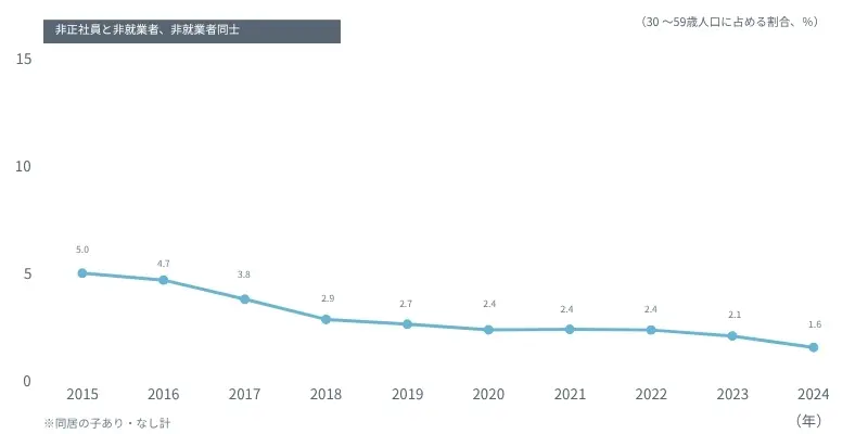 図表　この10年の「非正社員と非就業者／非就業者同士の有配偶者」の構成比の変化図表　この10年の「非正社員と非就業者／非就業者同士の有配偶者」の構成比の変化