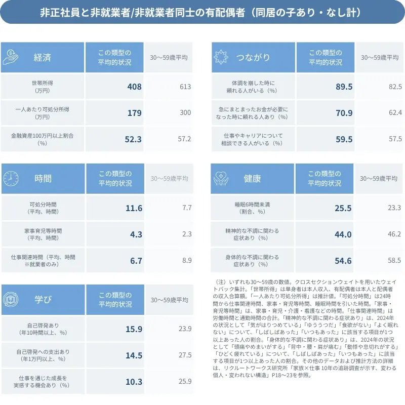 図表　データで見る「非正社員と非就業者／非就業者同士の有配偶者」の平均的な状況