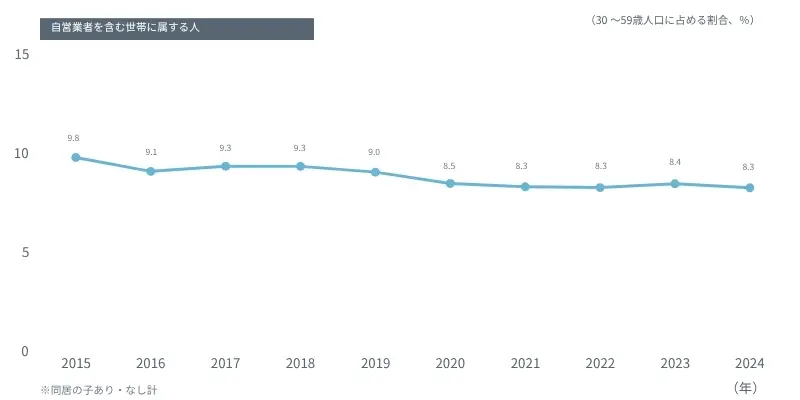 図表　この10年の「自営業者を含む世帯に属する人」の構成比の変化