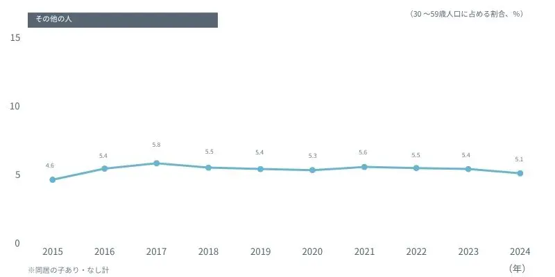 図表 この10年の「その他の人」の構成比の変化