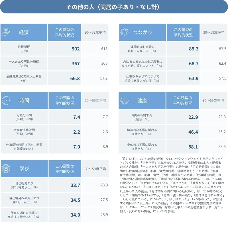 図表 データで見る「その他の人」の平均的な状況