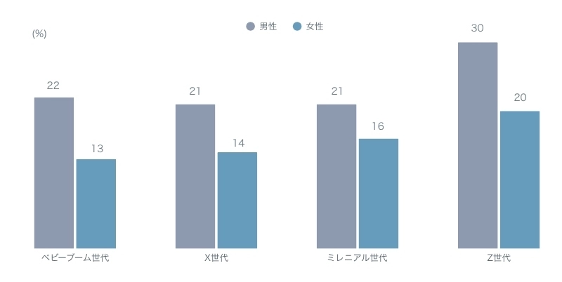 図表2 平等を推進する試みは「やりすぎだ」と答えた日本人の割合