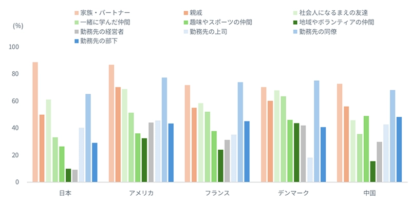 図表3 交流のある人間関係の種類