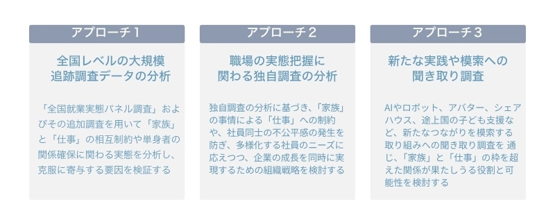 図表1 「家族」と「仕事」を巡る問題への３つのアプローチ
