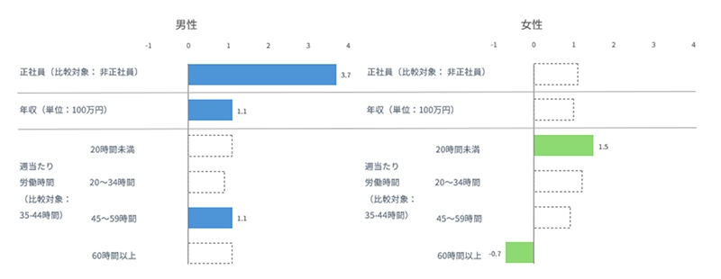 図表2 仕事に関わる状況が、翌年の結婚に与える影響