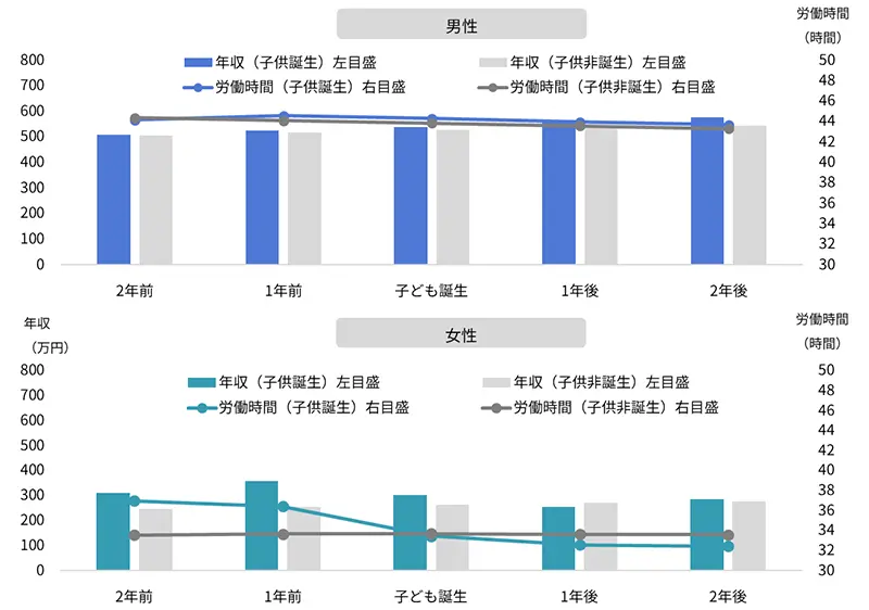 図表１　出産前後の労働時間・年収の動向