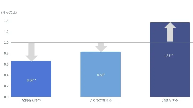 図表1 家族に関わる状況変化が、男性の転職希望に及ぼす影響