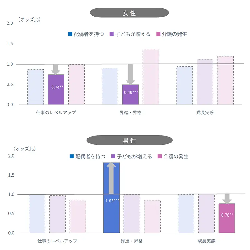 図表1 家族状況の変化が、仕事のレベルアップ等に与える影響