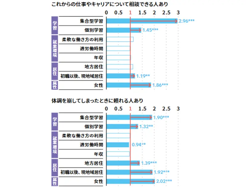 図表1 単身者のつながり保有に関わる要因