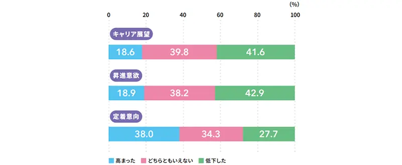 図表1 育児や介護開始前と比べた、仕事に対する意識の変化
