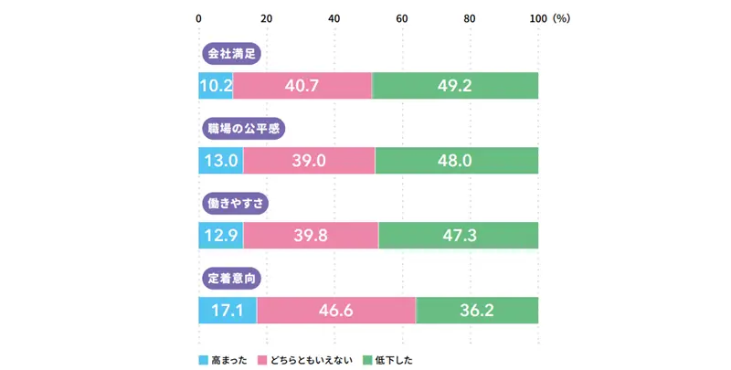 図表2　同僚が育児・介護のために働き方を 調整したことによる、仕事に対する自身の意識の変化