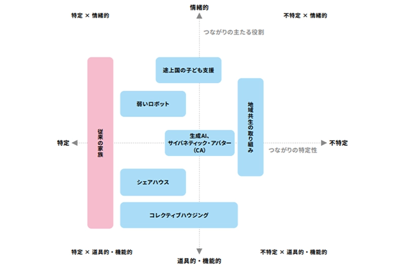 図表2 従来の「家族」と今回取材した「新たなつながり」を生む取り組みの位置づけ