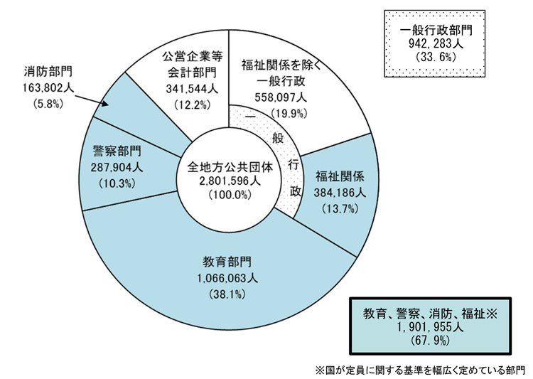 図表1　部門別地方公共団体職員数（2023年4月1日現在）