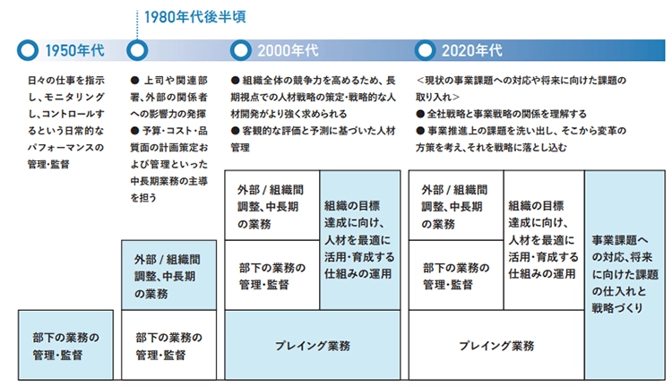 図表１　マネジャーの役割の変化