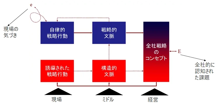 図表2　事業機会の探索と推進のプロセス