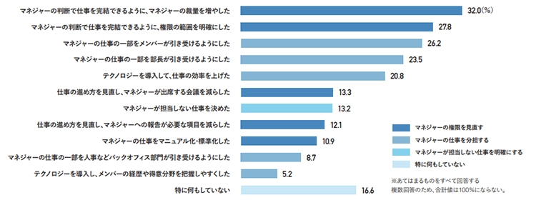 図表３　各社で進む“見直し”