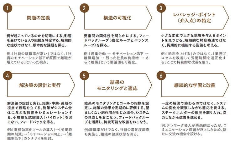 図表５　マネジメントの機能を見直すための部長の役割
