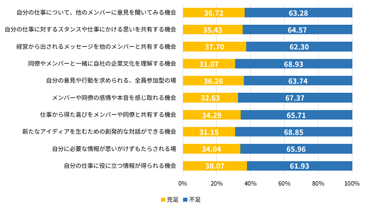 図表１　集まる場の充足度