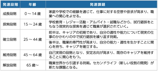 スーパーのキャリア理論