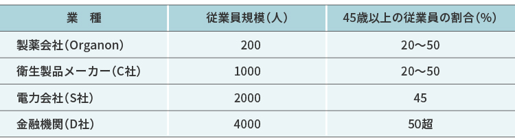 調査協力企業の業種、従業員規模と45歳以上の従業員の割合