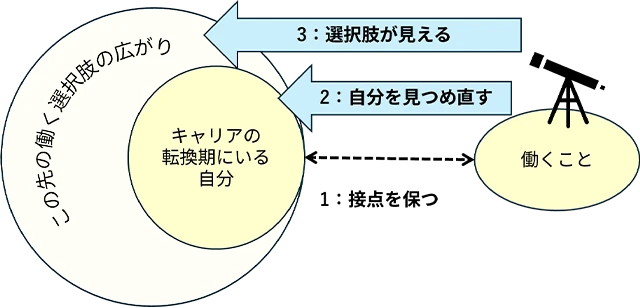 図表2 キャリアの転換期におけるスポットワークの役割