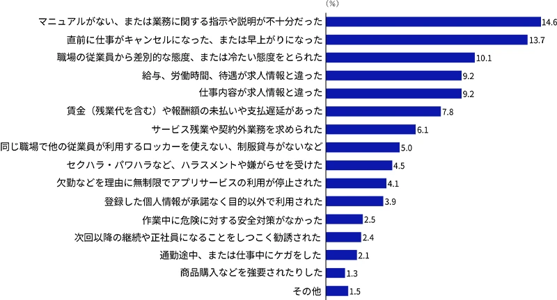 図表2　単発・短期ワーク（スポットワーク）での困りごとやトラブル　（全体）　