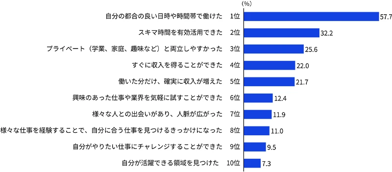 図表1　単発・短期ワークを通じて仕事経験やキャリアとして良かったこと（TOP10）