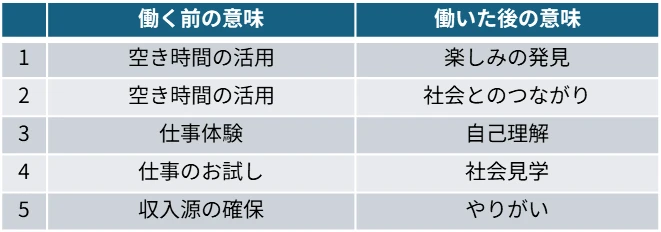 図表2 働く意味の変化