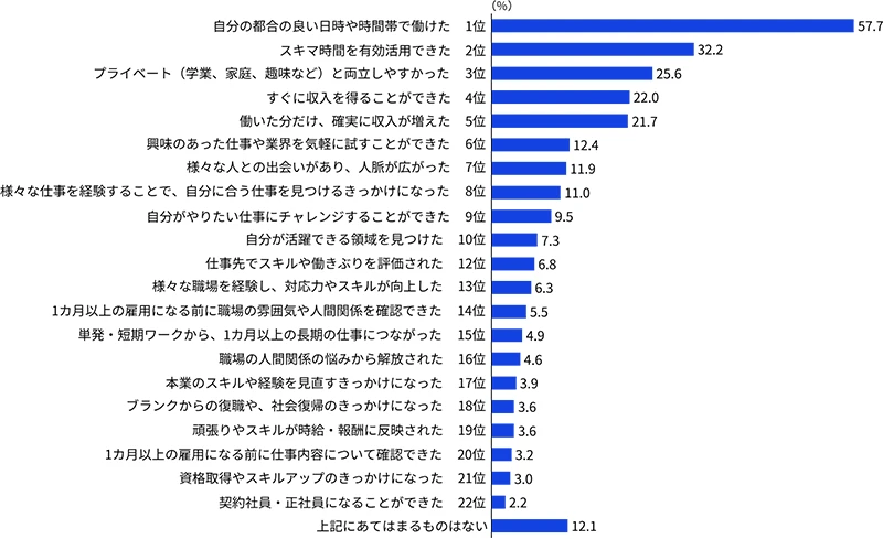 図表1　単発・短期ワークを通じて仕事経験やキャリアとして良かったこと