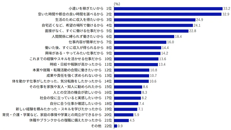 図表1　単発・短期ワークをはじめるきっかけ　全体（複数回答）