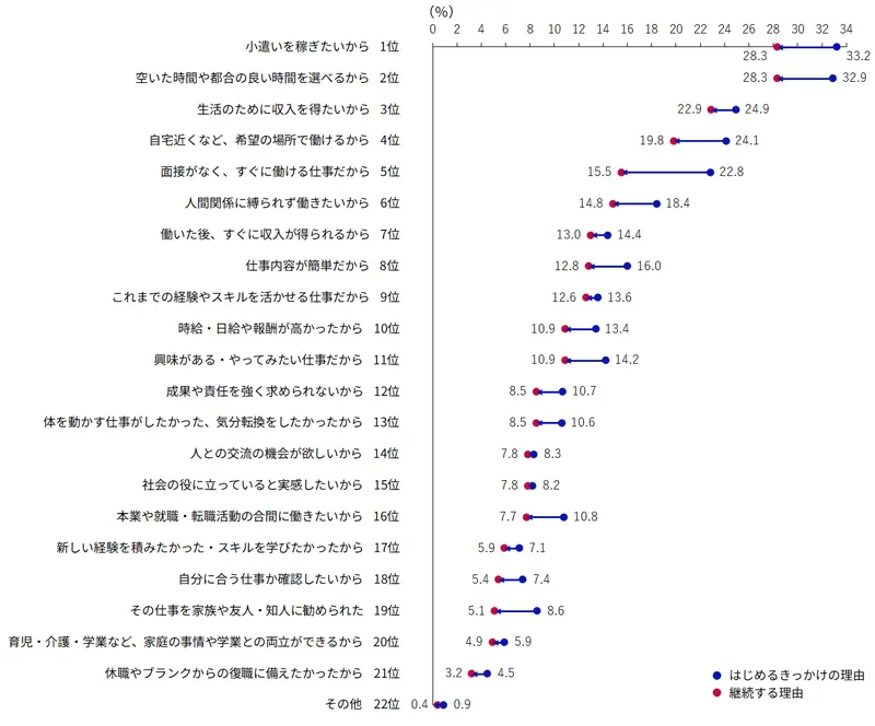 図表3　単発・短期ワークの継続理由　全体（複数回答）