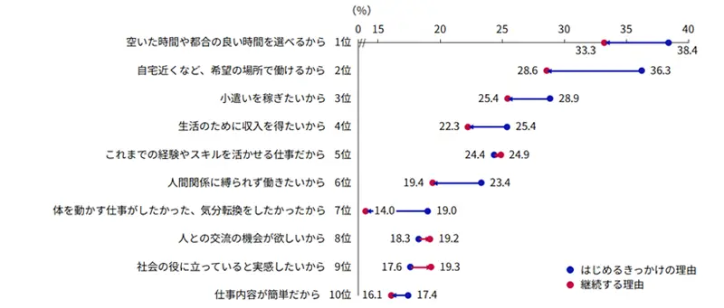 図表5　単発・短期ワークのきっかけTOP10　シニア　継続理由との比較