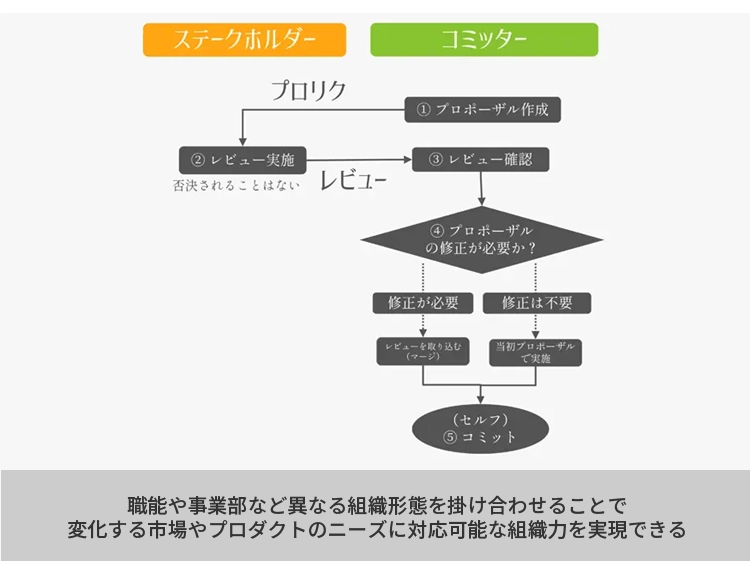 図表2　ゆめみレビュープロセス　