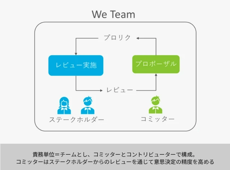 図表3　コミッターとコントリビューター