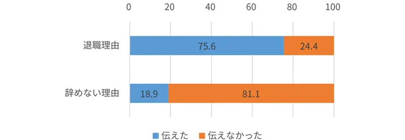 退職・辞めない理由を上司や人事に伝えた割合のグラフ