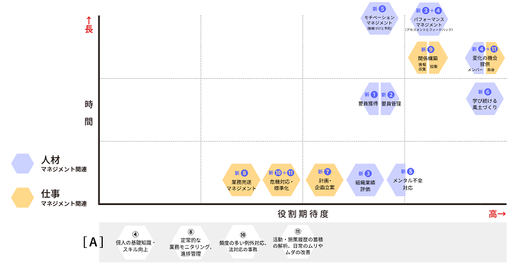 図2.今後のマネジャーの役割