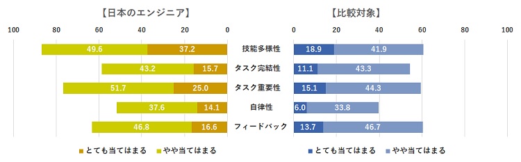 図表３　就職後の最初の三年間の仕事