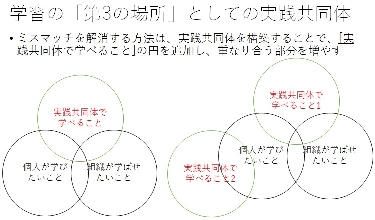 学習の「第3の場所」としての実践共同体