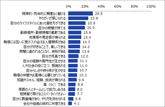 図表２　良い仕事であるために自分にとって特に重要な３つ