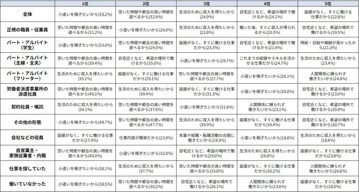 図表2　単発・短期ワークをはじめるきっかけTOP５　就業形態別