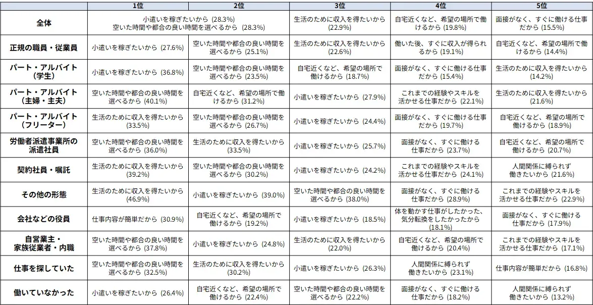 図表4　単発・短期ワークの継続理由TOP５　就業形態別