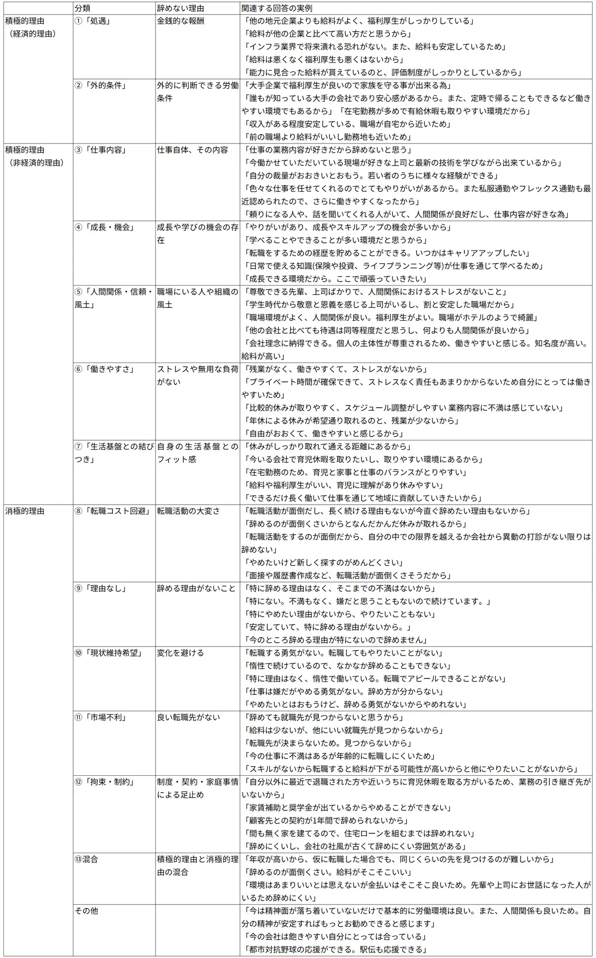 「辞めない理由」分類の解説