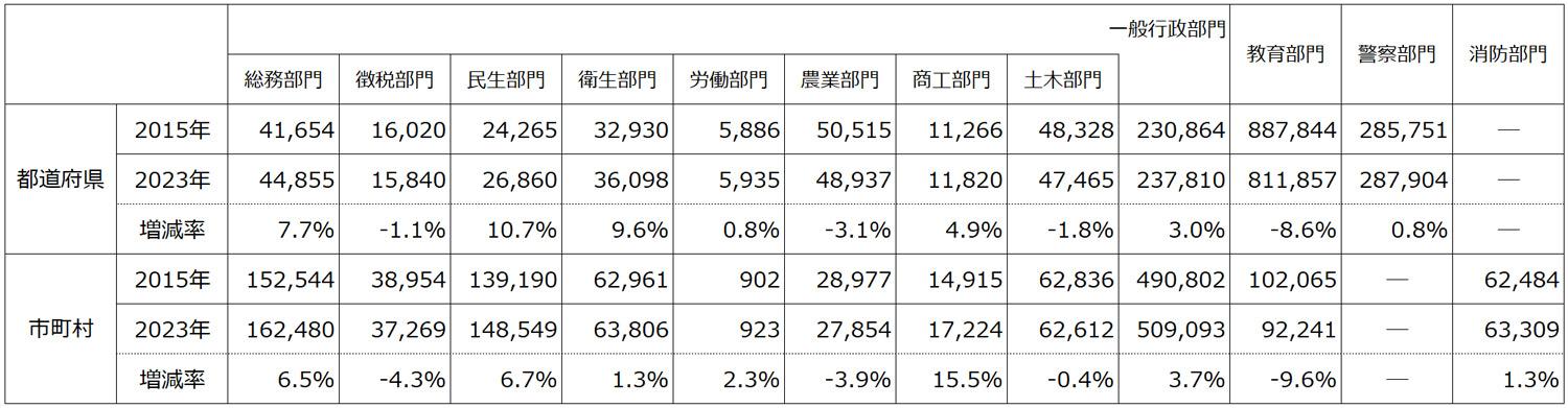 図表2　2015年から2023年にかけての部門別職員数の変化（人）