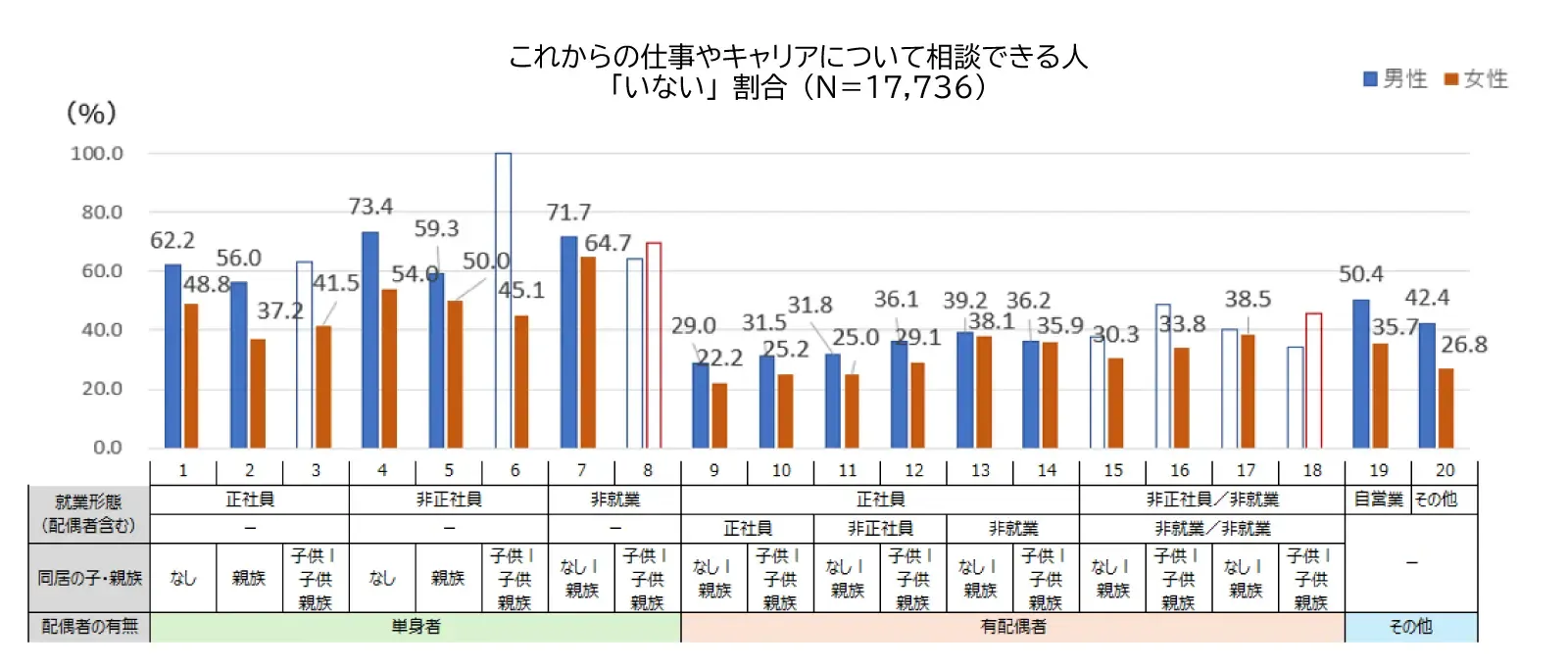 図表2　「これからの仕事やキャリアについて相談できる人」がいない割合（家族×働き方20類型別）