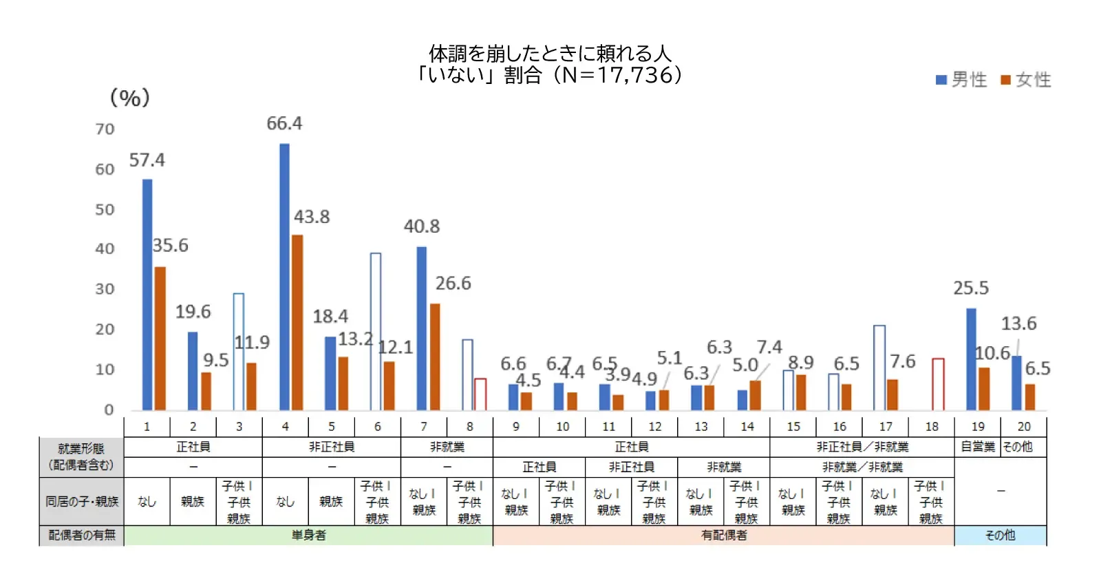 図表1　「体調を崩したときに頼れる人」がいない割合（家族×働き方20類型別、男女別）