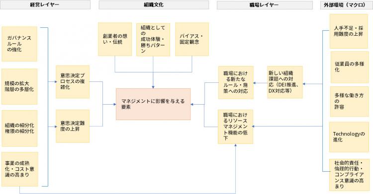 年代別管理職役割の変化
