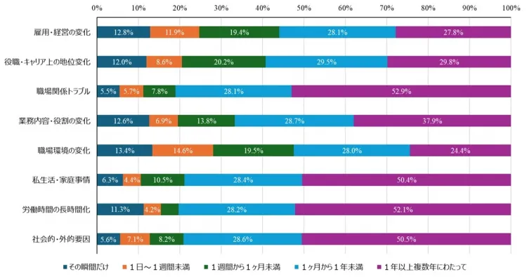 図表５　キャリア上のショック経験からの回復期間